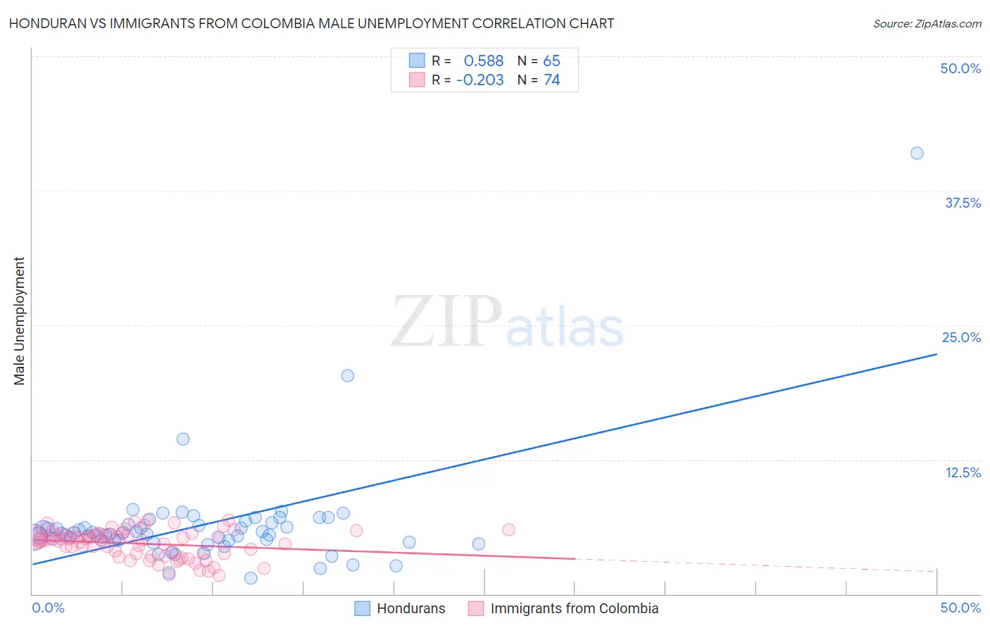 Honduran vs Immigrants from Colombia Male Unemployment