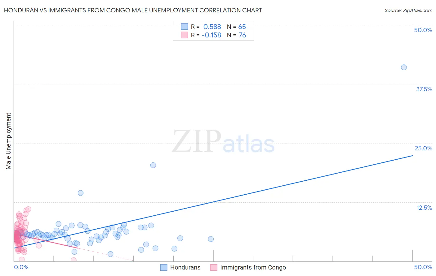 Honduran vs Immigrants from Congo Male Unemployment