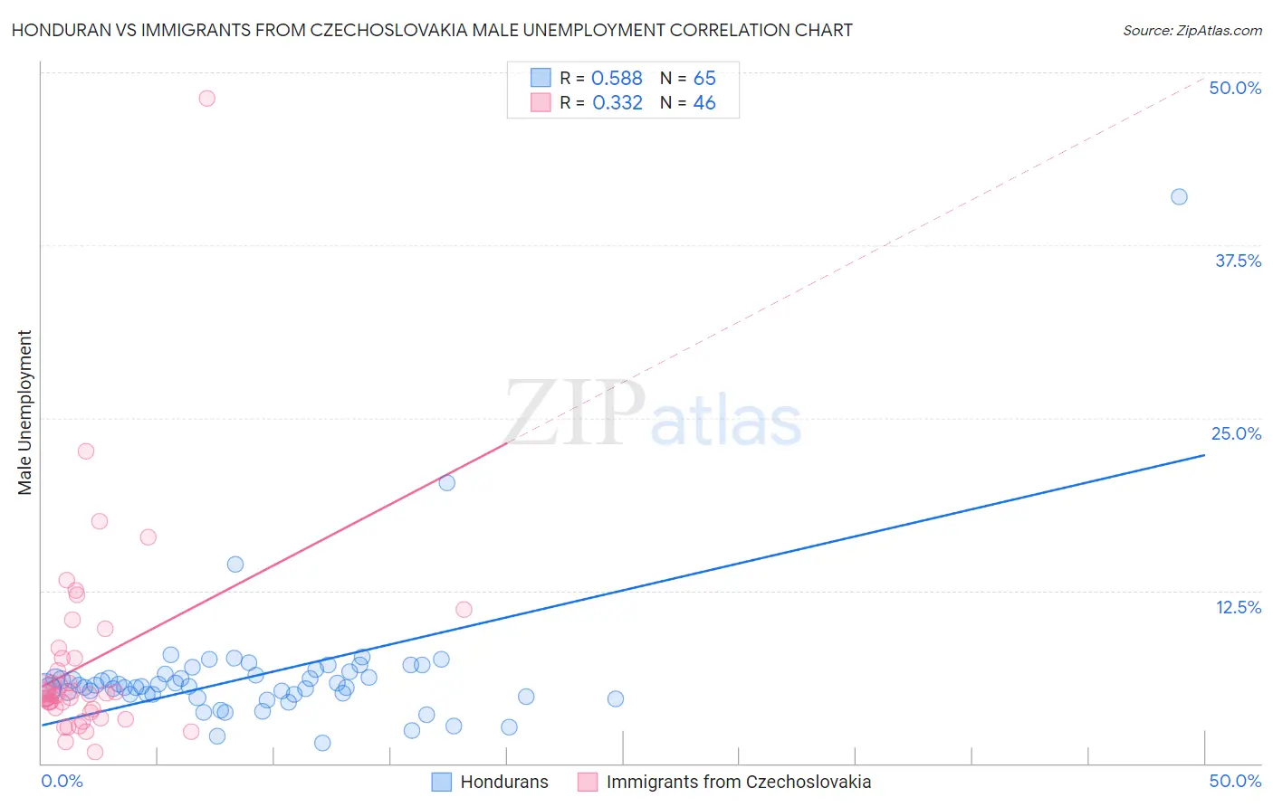 Honduran vs Immigrants from Czechoslovakia Male Unemployment