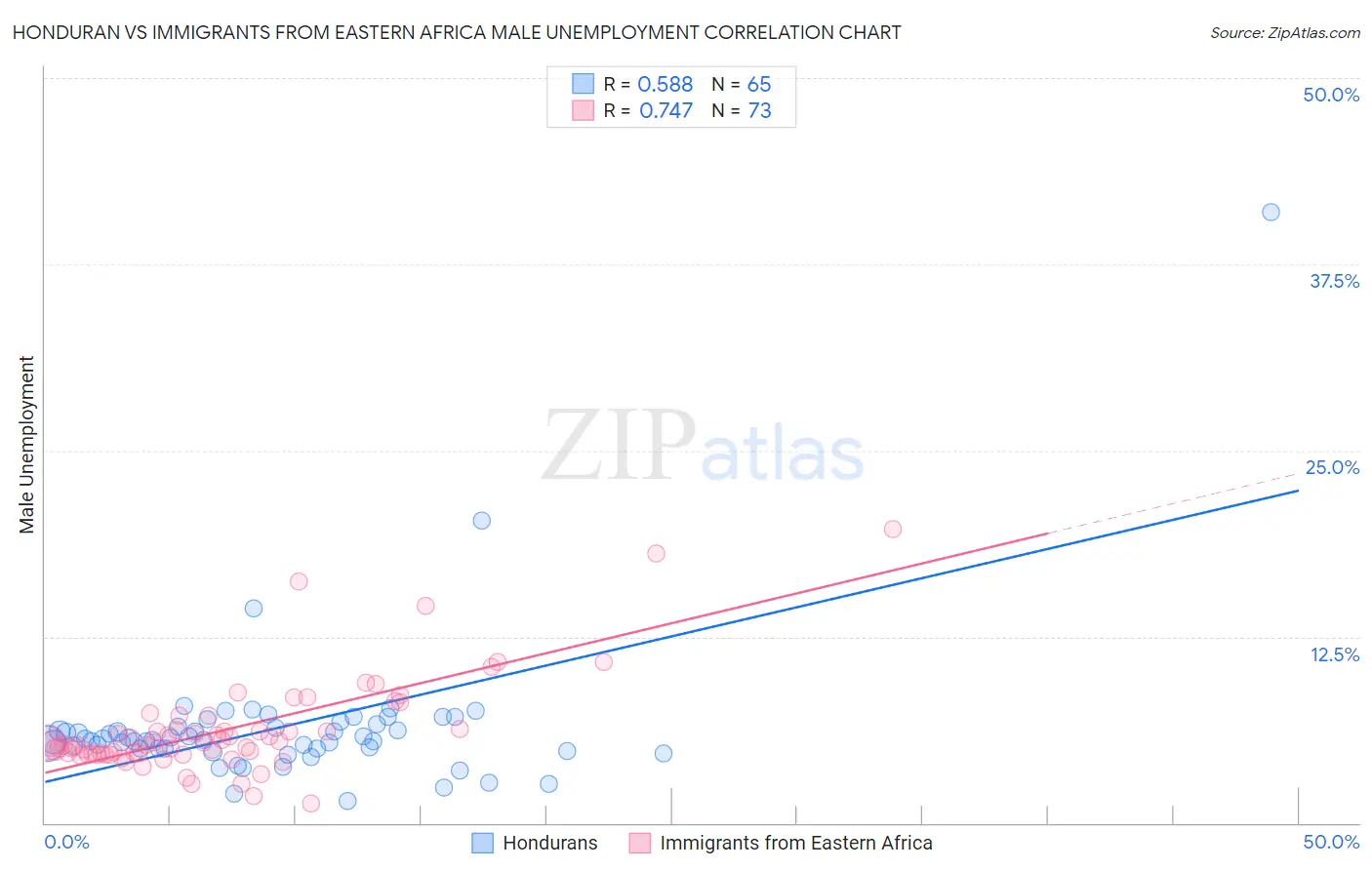 Honduran vs Immigrants from Eastern Africa Male Unemployment
