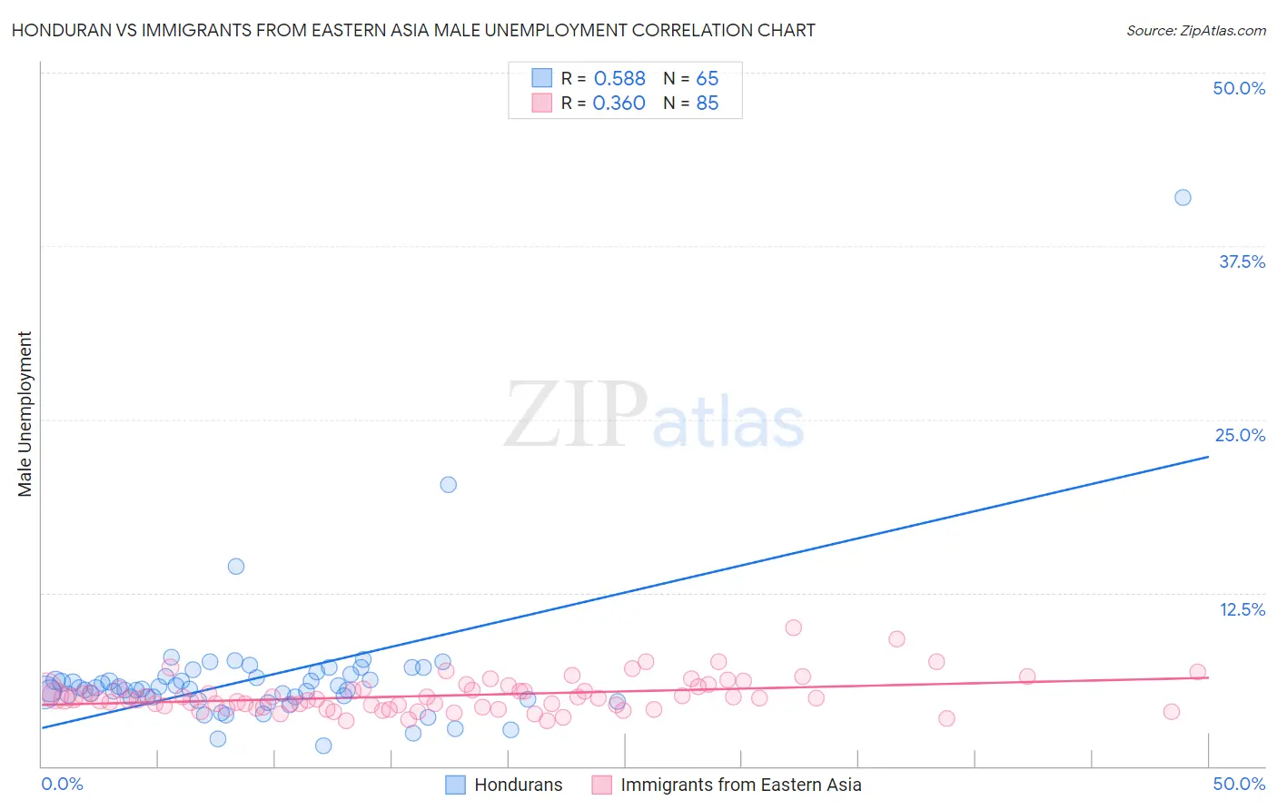 Honduran vs Immigrants from Eastern Asia Male Unemployment