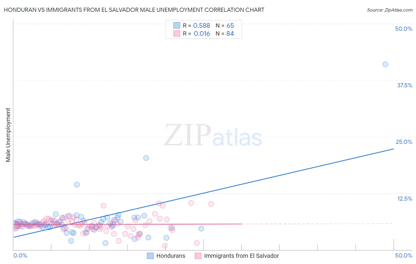 Honduran vs Immigrants from El Salvador Male Unemployment