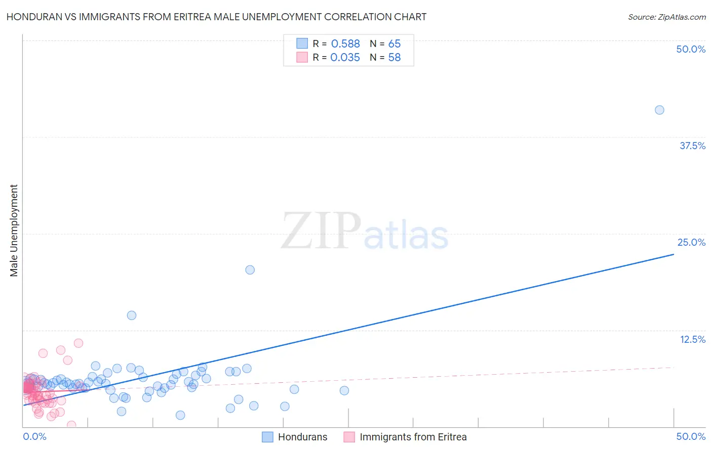 Honduran vs Immigrants from Eritrea Male Unemployment