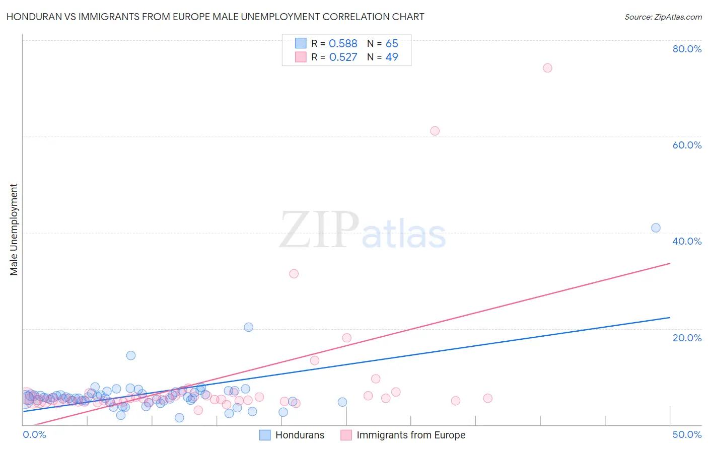 Honduran vs Immigrants from Europe Male Unemployment