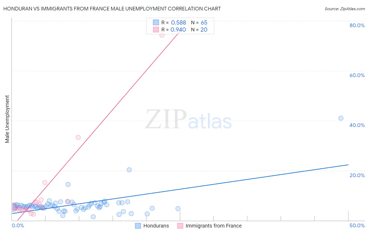 Honduran vs Immigrants from France Male Unemployment