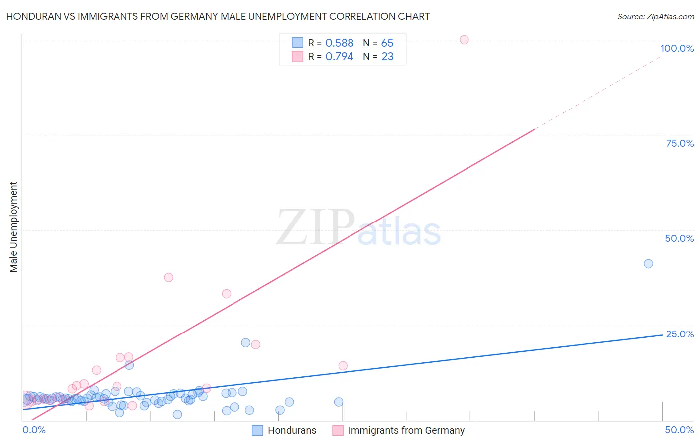 Honduran vs Immigrants from Germany Male Unemployment