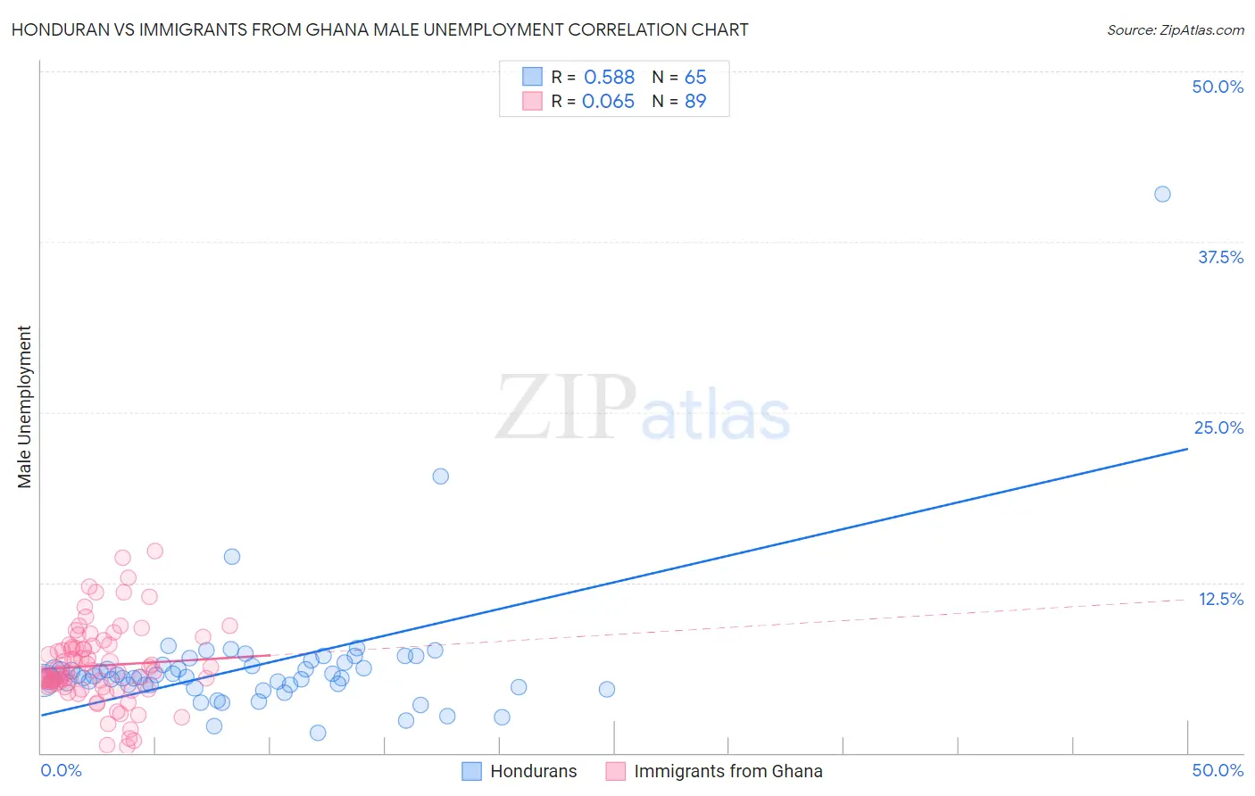 Honduran vs Immigrants from Ghana Male Unemployment