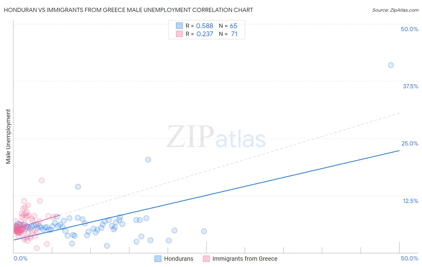 Honduran vs Immigrants from Greece Male Unemployment