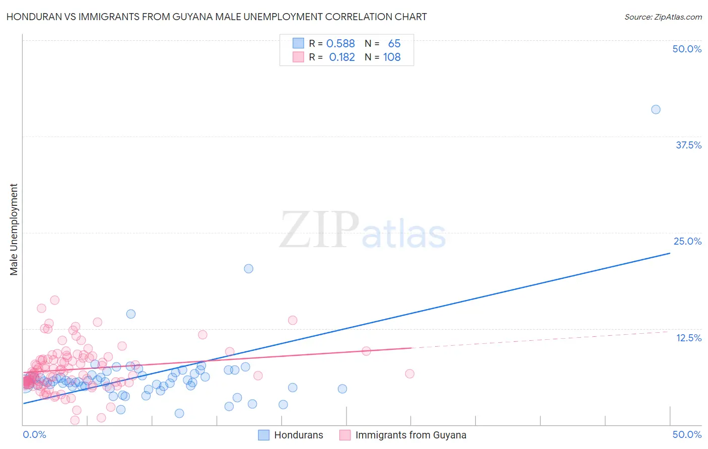 Honduran vs Immigrants from Guyana Male Unemployment