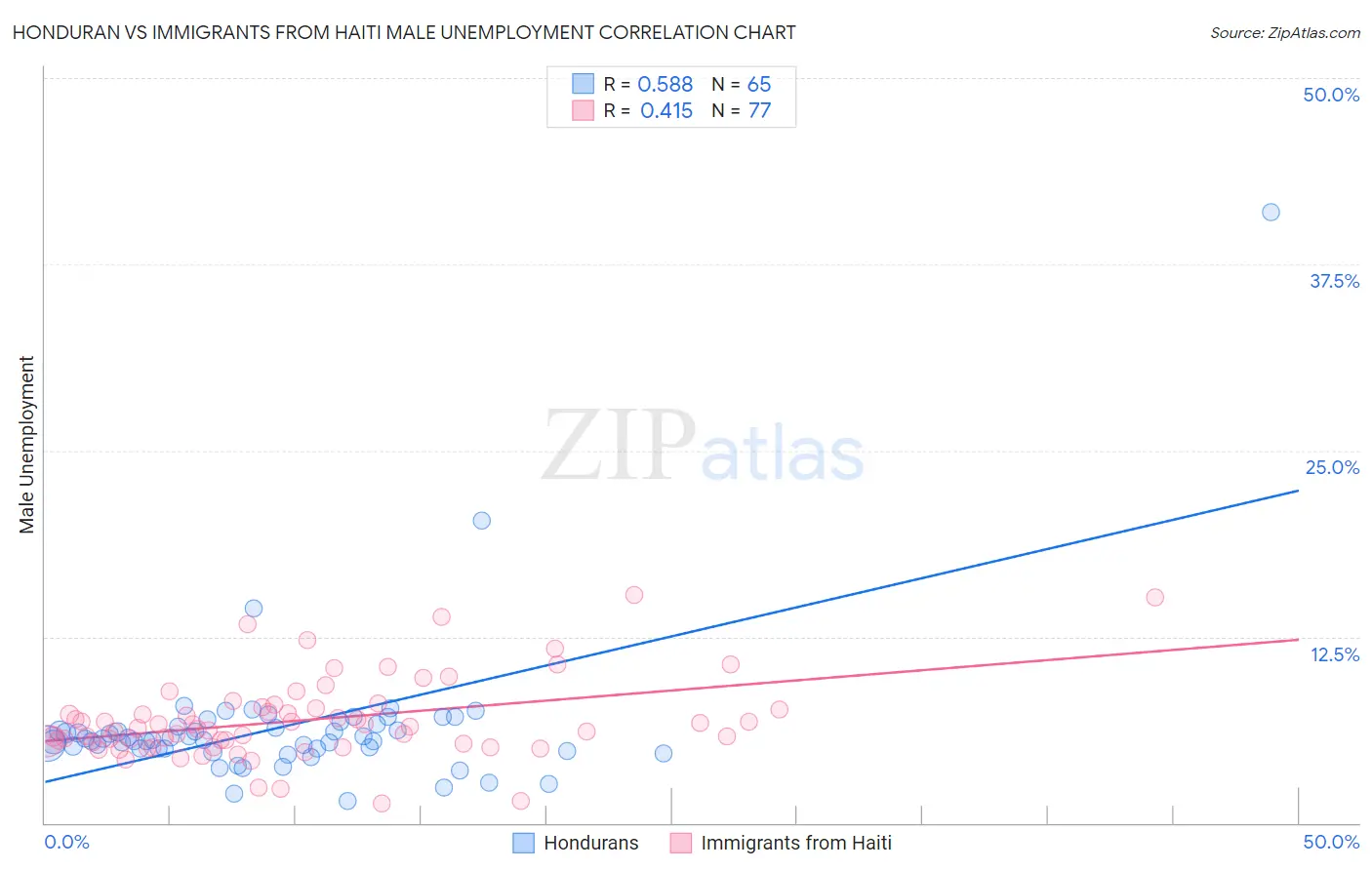 Honduran vs Immigrants from Haiti Male Unemployment