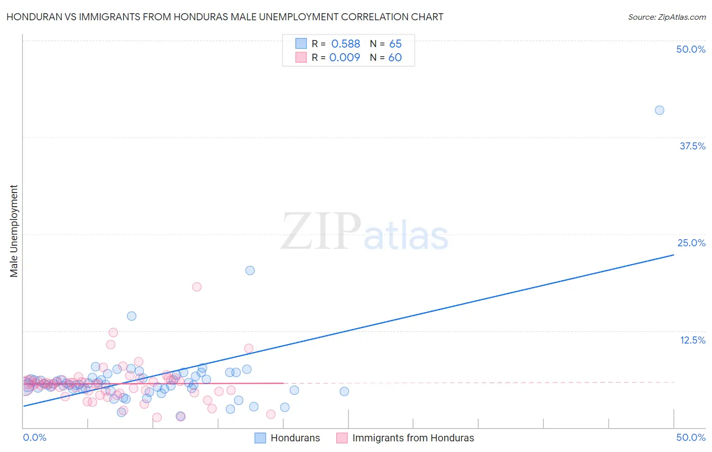 Honduran vs Immigrants from Honduras Male Unemployment