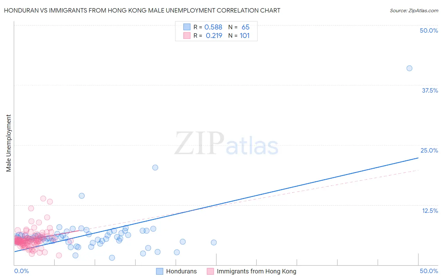Honduran vs Immigrants from Hong Kong Male Unemployment