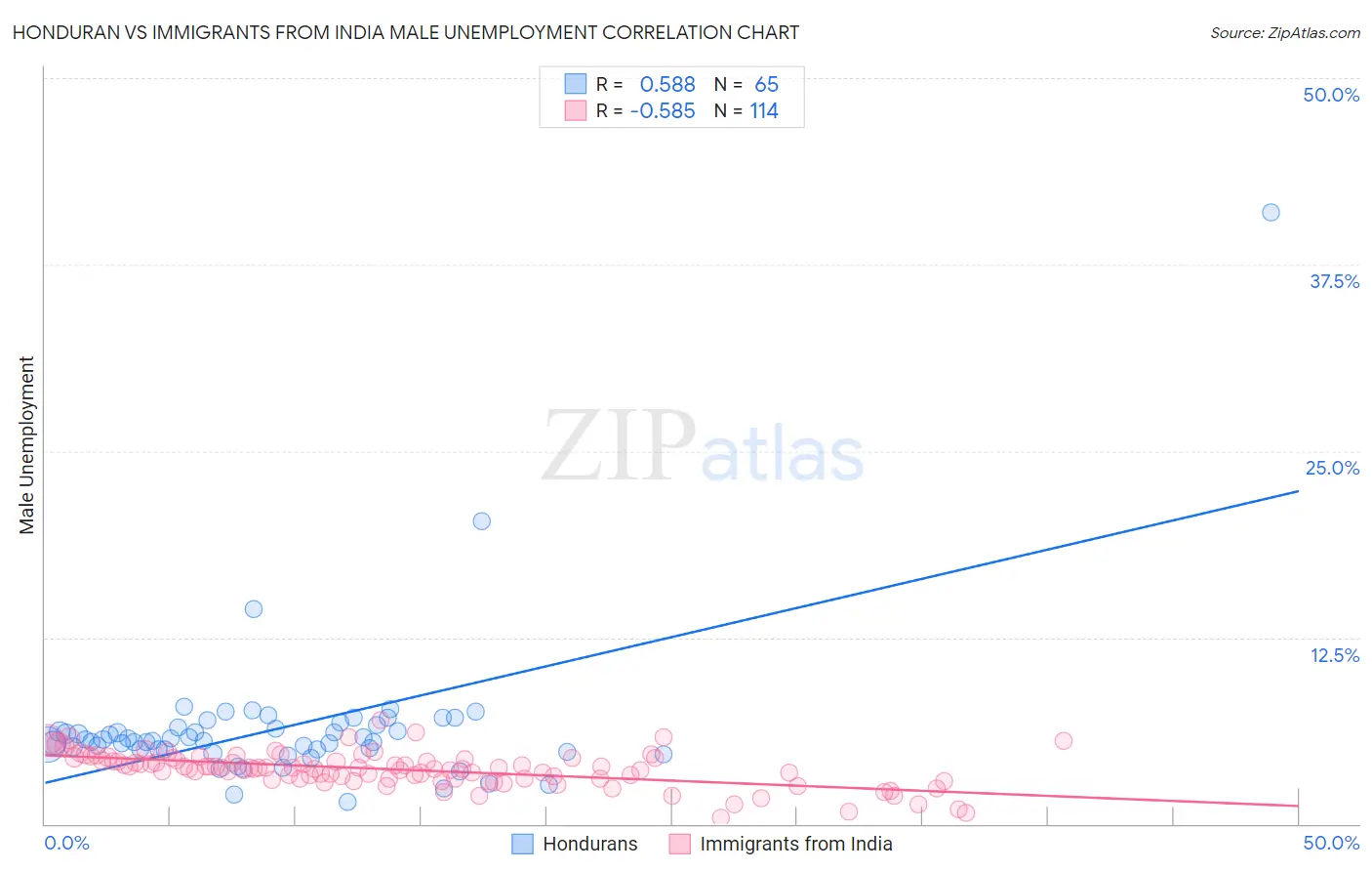 Honduran vs Immigrants from India Male Unemployment