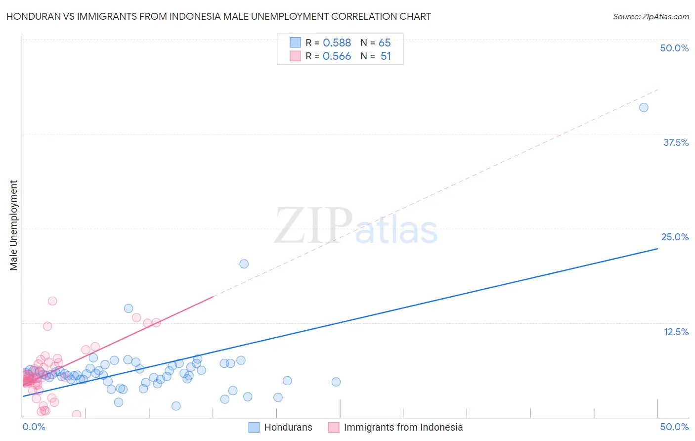 Honduran vs Immigrants from Indonesia Male Unemployment