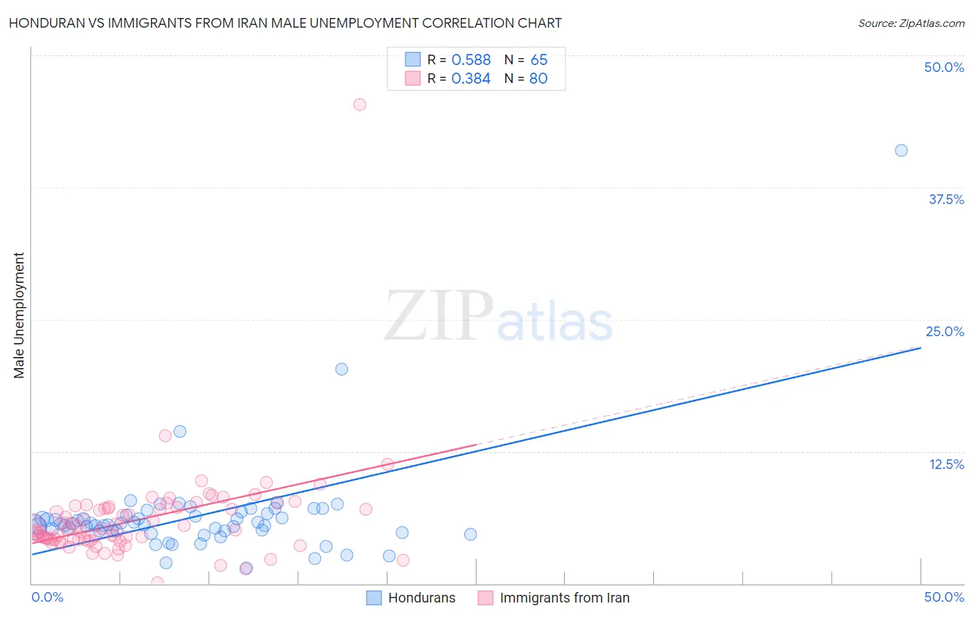 Honduran vs Immigrants from Iran Male Unemployment