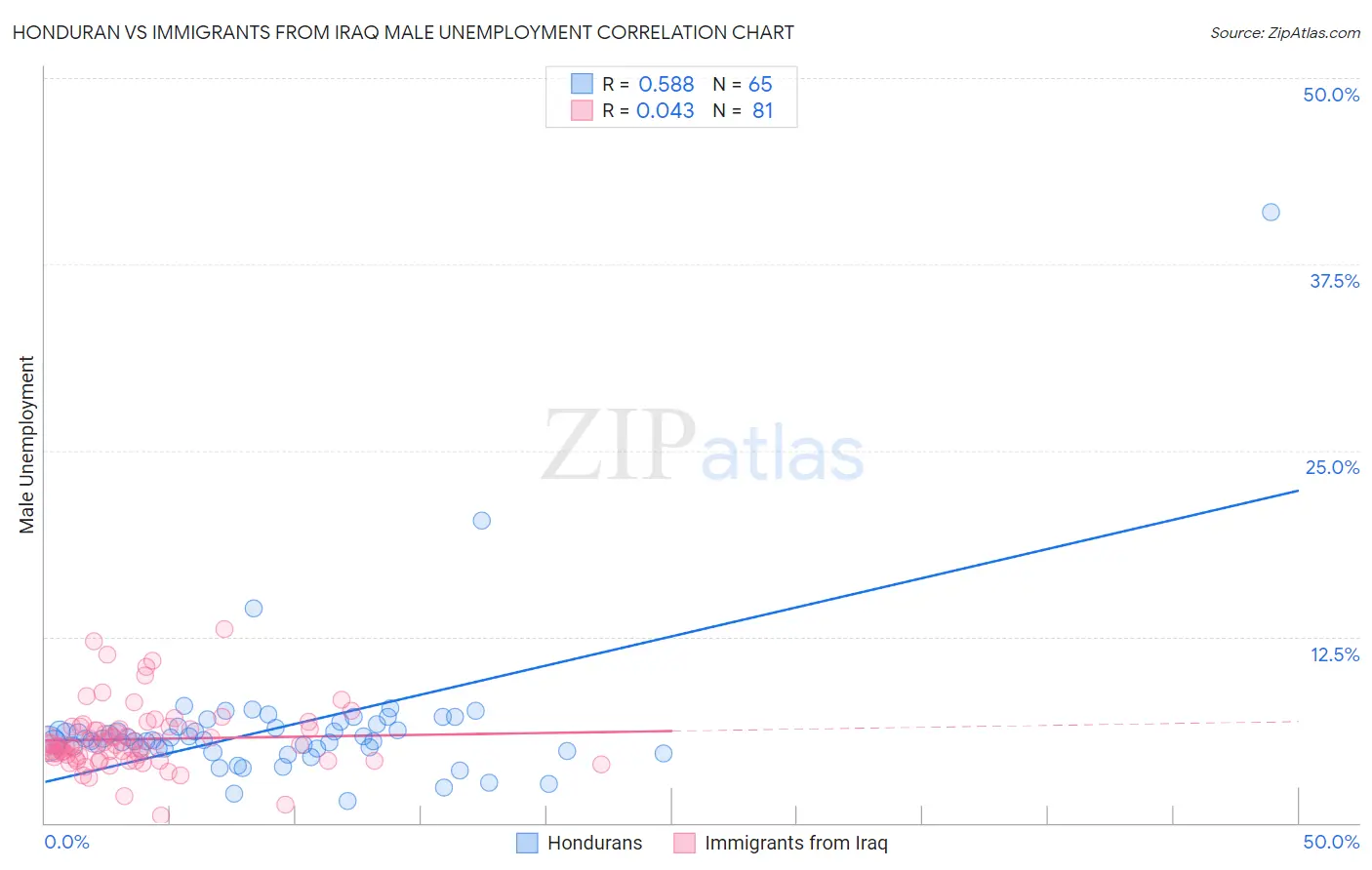 Honduran vs Immigrants from Iraq Male Unemployment