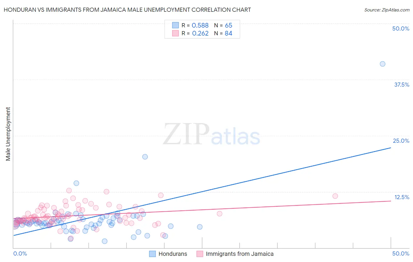 Honduran vs Immigrants from Jamaica Male Unemployment