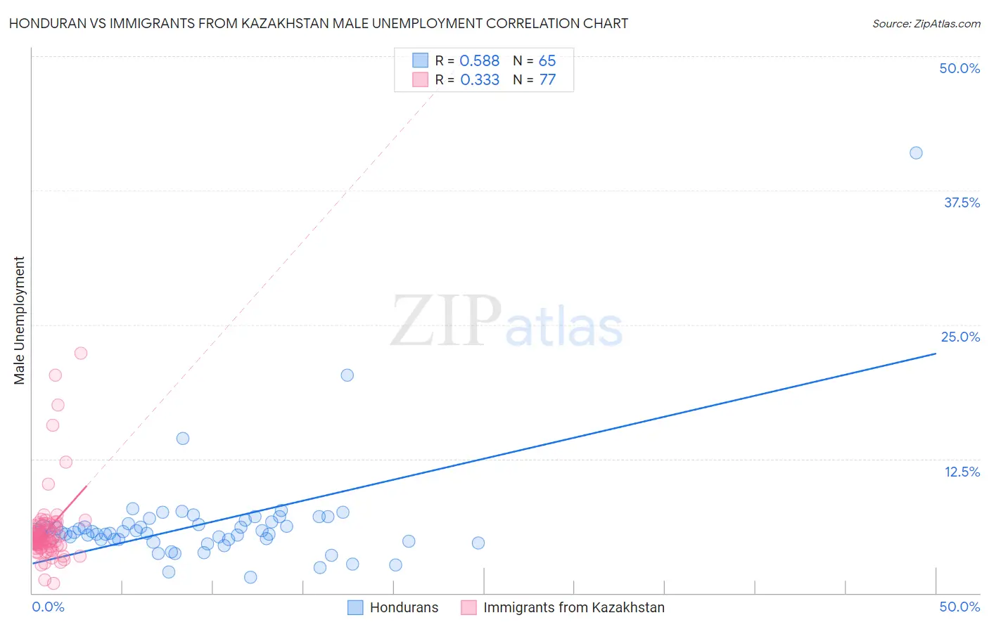 Honduran vs Immigrants from Kazakhstan Male Unemployment