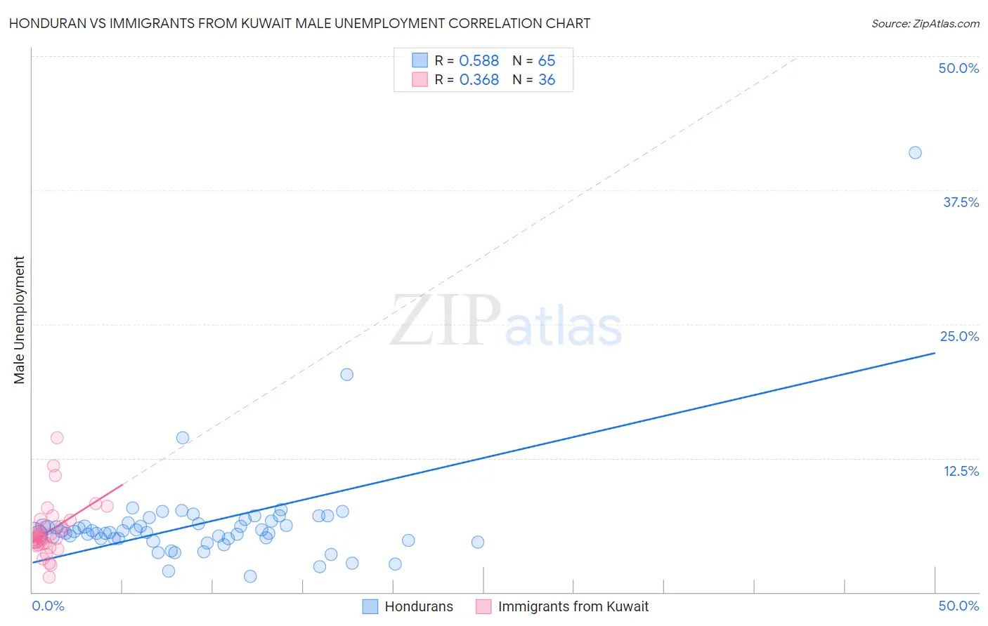Honduran vs Immigrants from Kuwait Male Unemployment