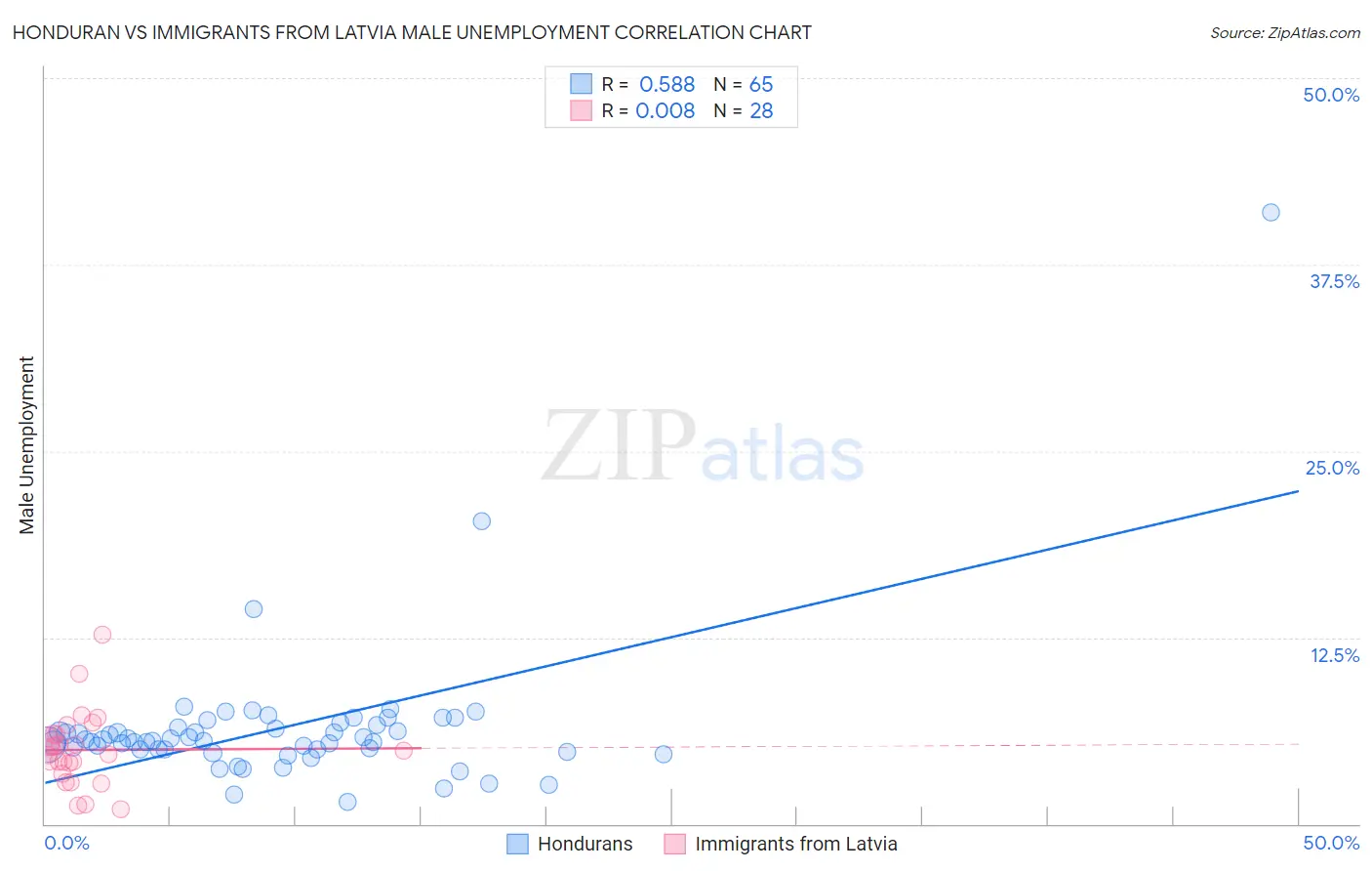 Honduran vs Immigrants from Latvia Male Unemployment