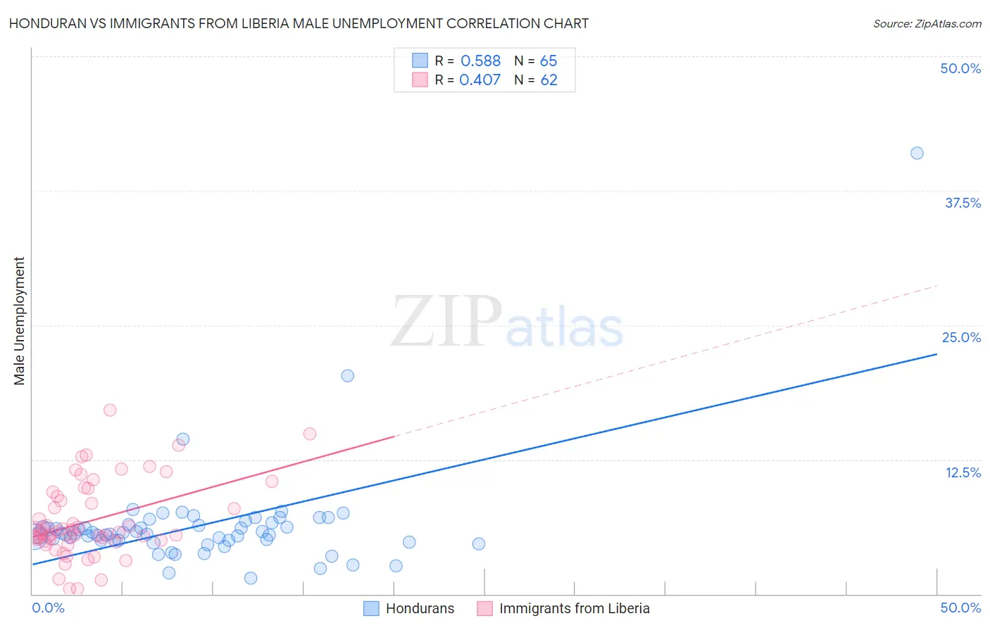 Honduran vs Immigrants from Liberia Male Unemployment