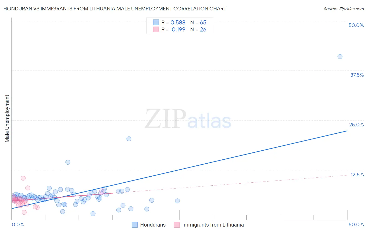 Honduran vs Immigrants from Lithuania Male Unemployment