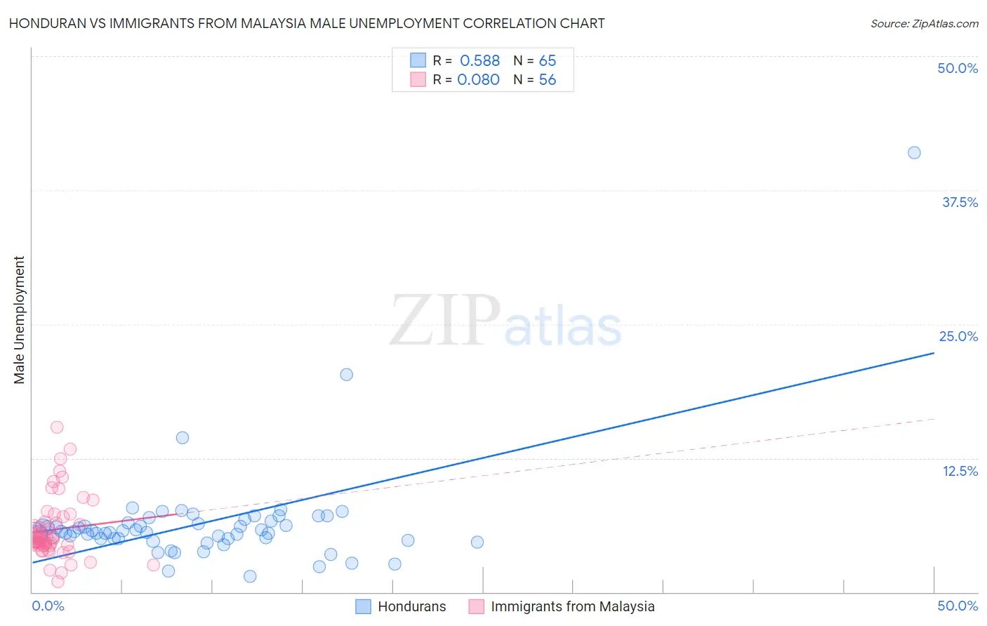 Honduran vs Immigrants from Malaysia Male Unemployment