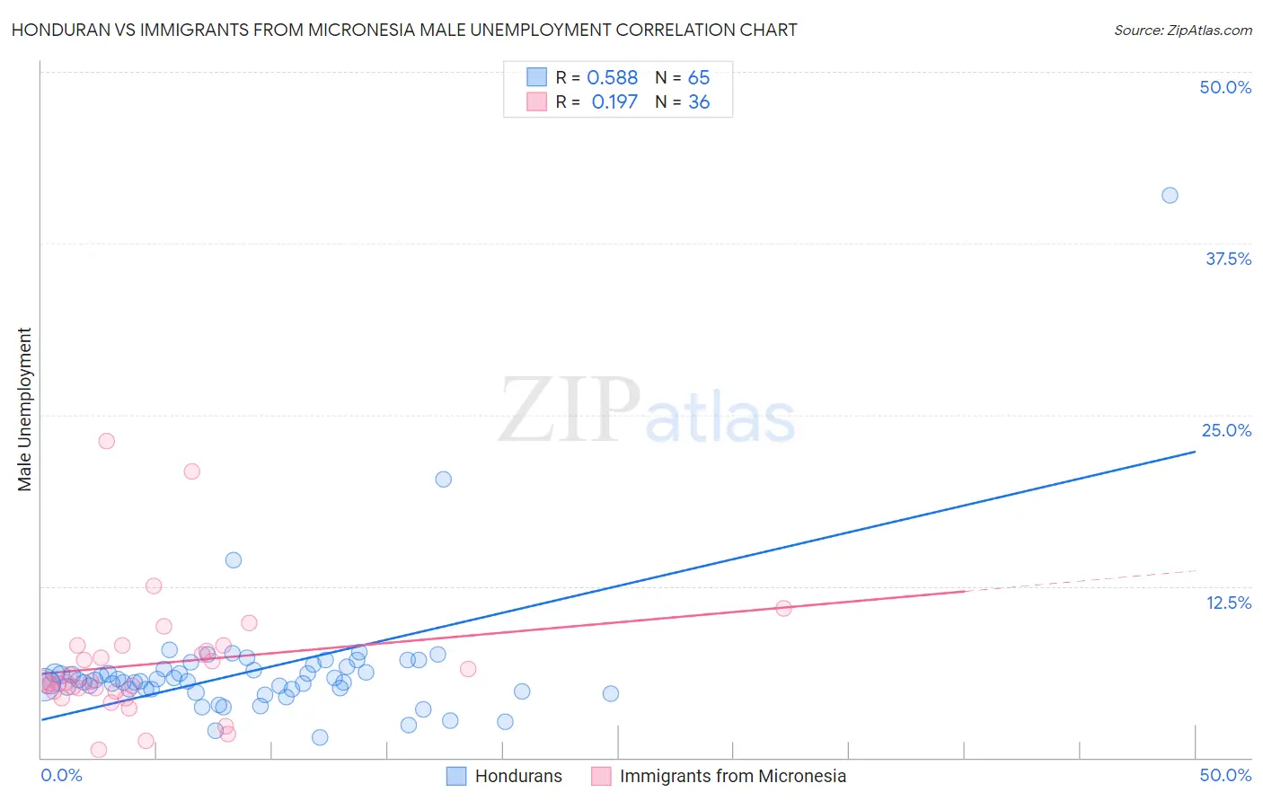 Honduran vs Immigrants from Micronesia Male Unemployment