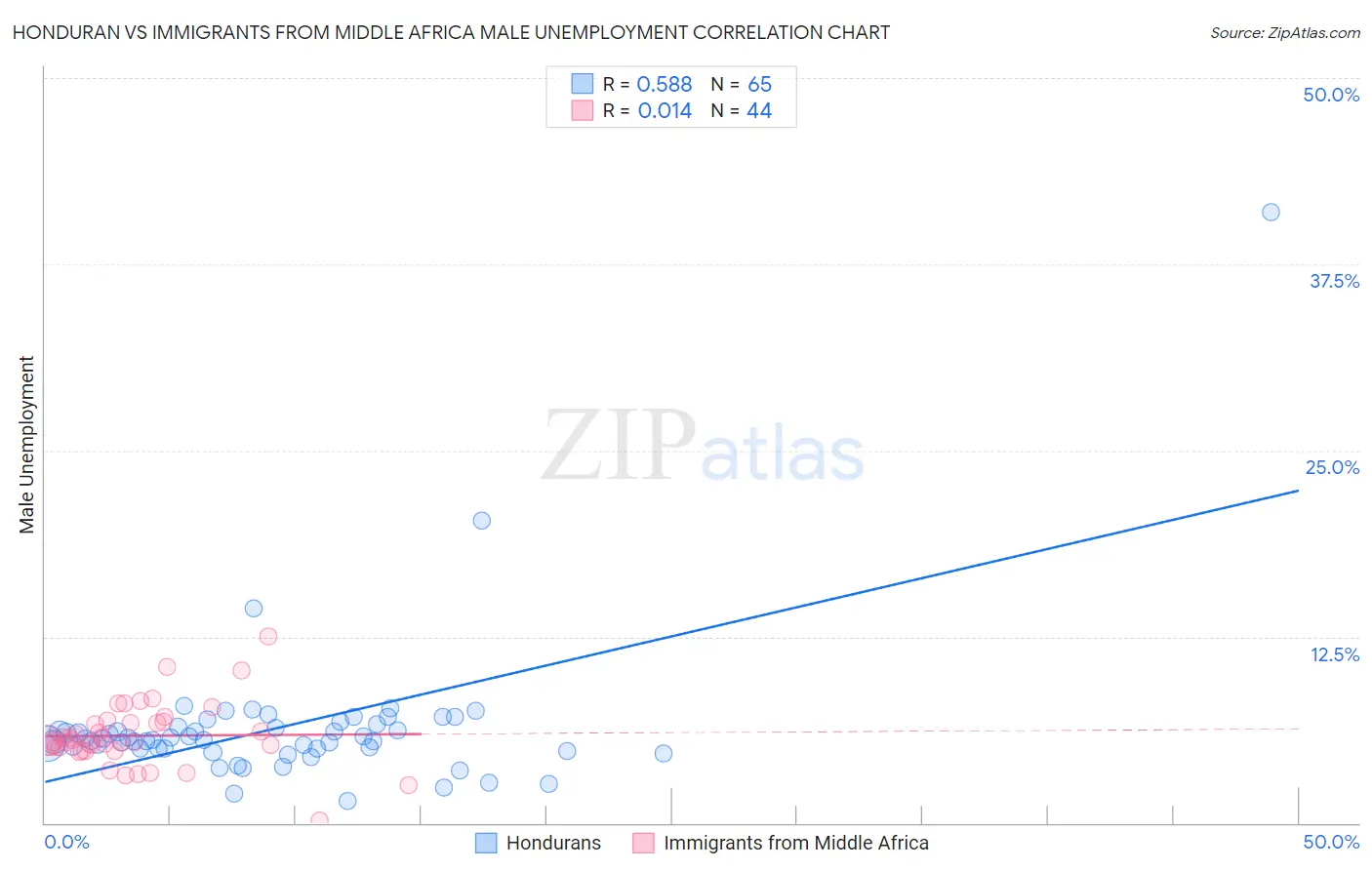 Honduran vs Immigrants from Middle Africa Male Unemployment