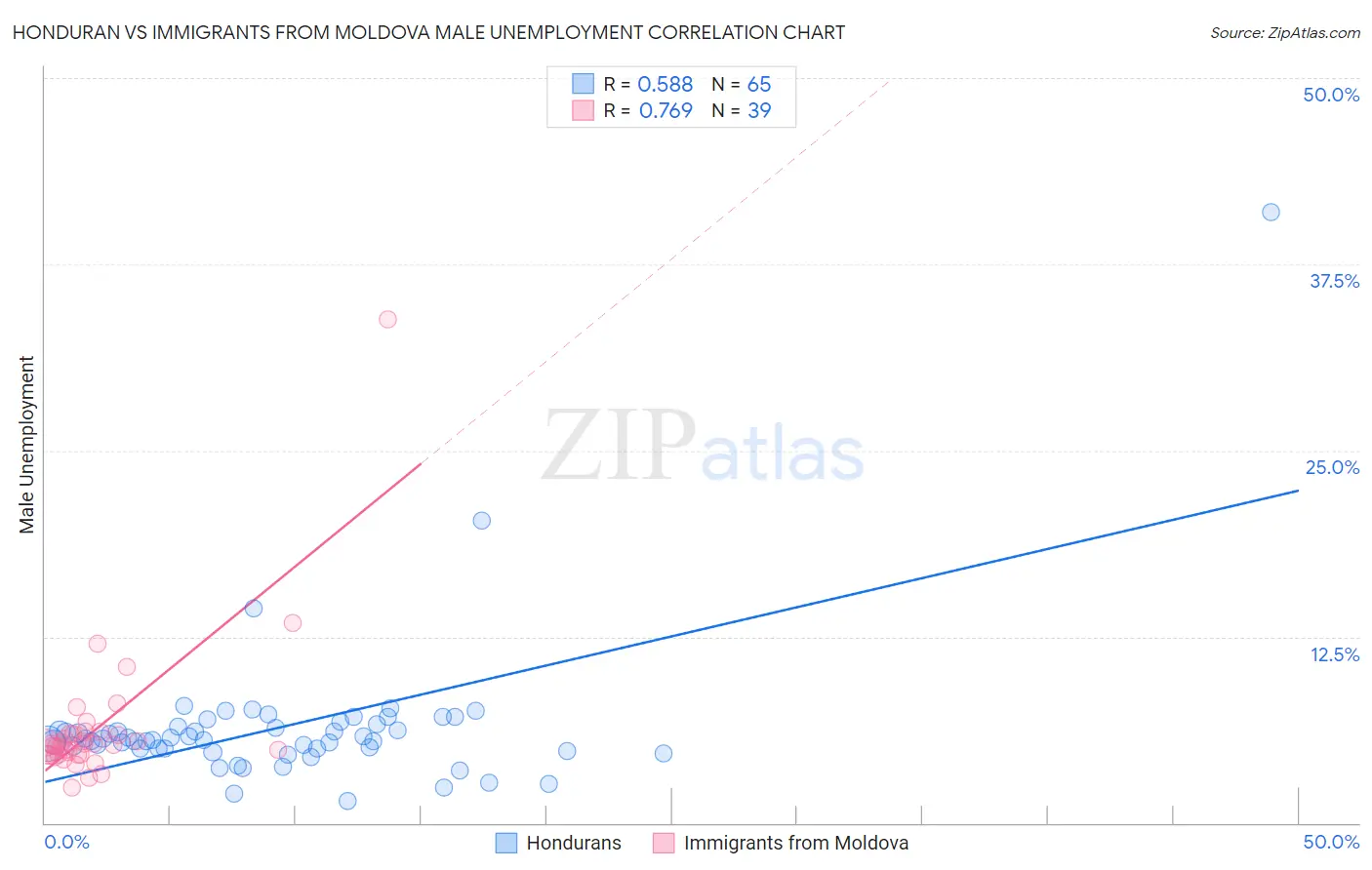 Honduran vs Immigrants from Moldova Male Unemployment