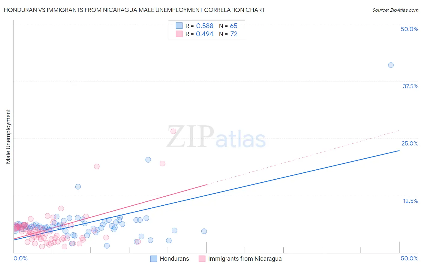 Honduran vs Immigrants from Nicaragua Male Unemployment