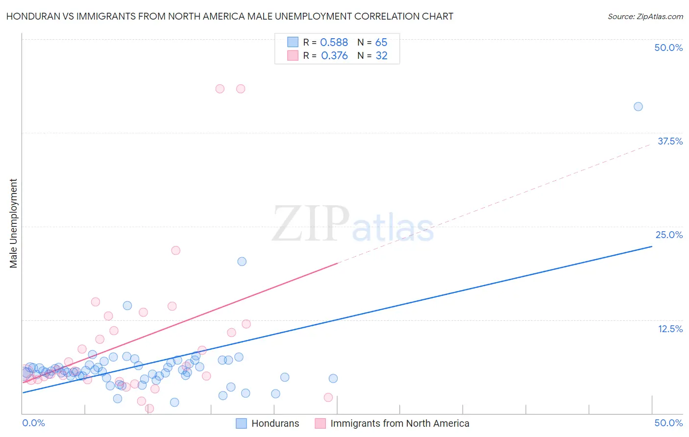 Honduran vs Immigrants from North America Male Unemployment