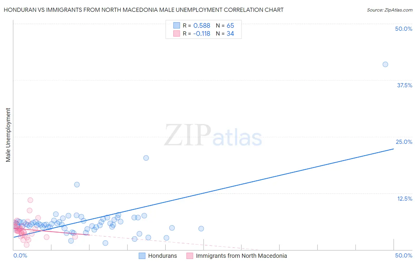 Honduran vs Immigrants from North Macedonia Male Unemployment