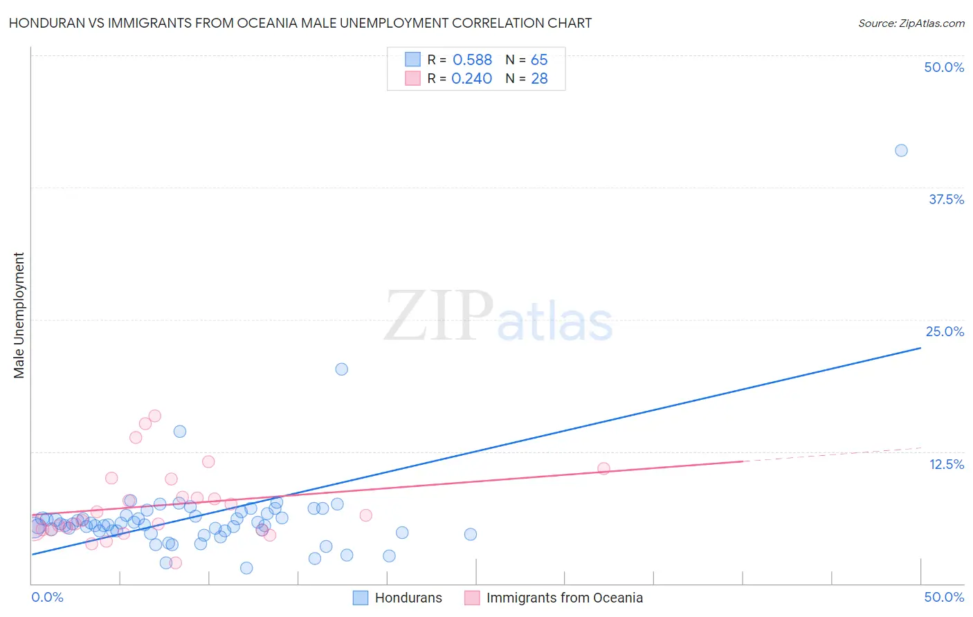 Honduran vs Immigrants from Oceania Male Unemployment