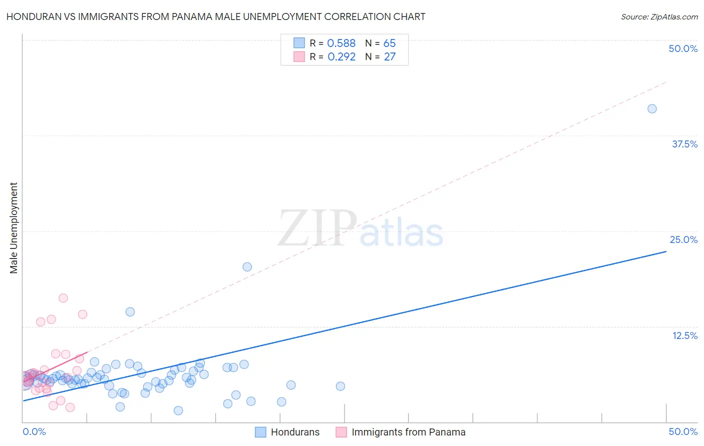 Honduran vs Immigrants from Panama Male Unemployment