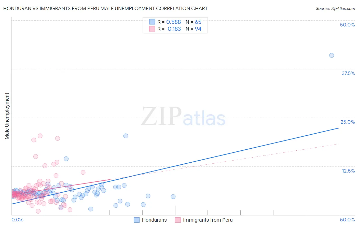Honduran vs Immigrants from Peru Male Unemployment
