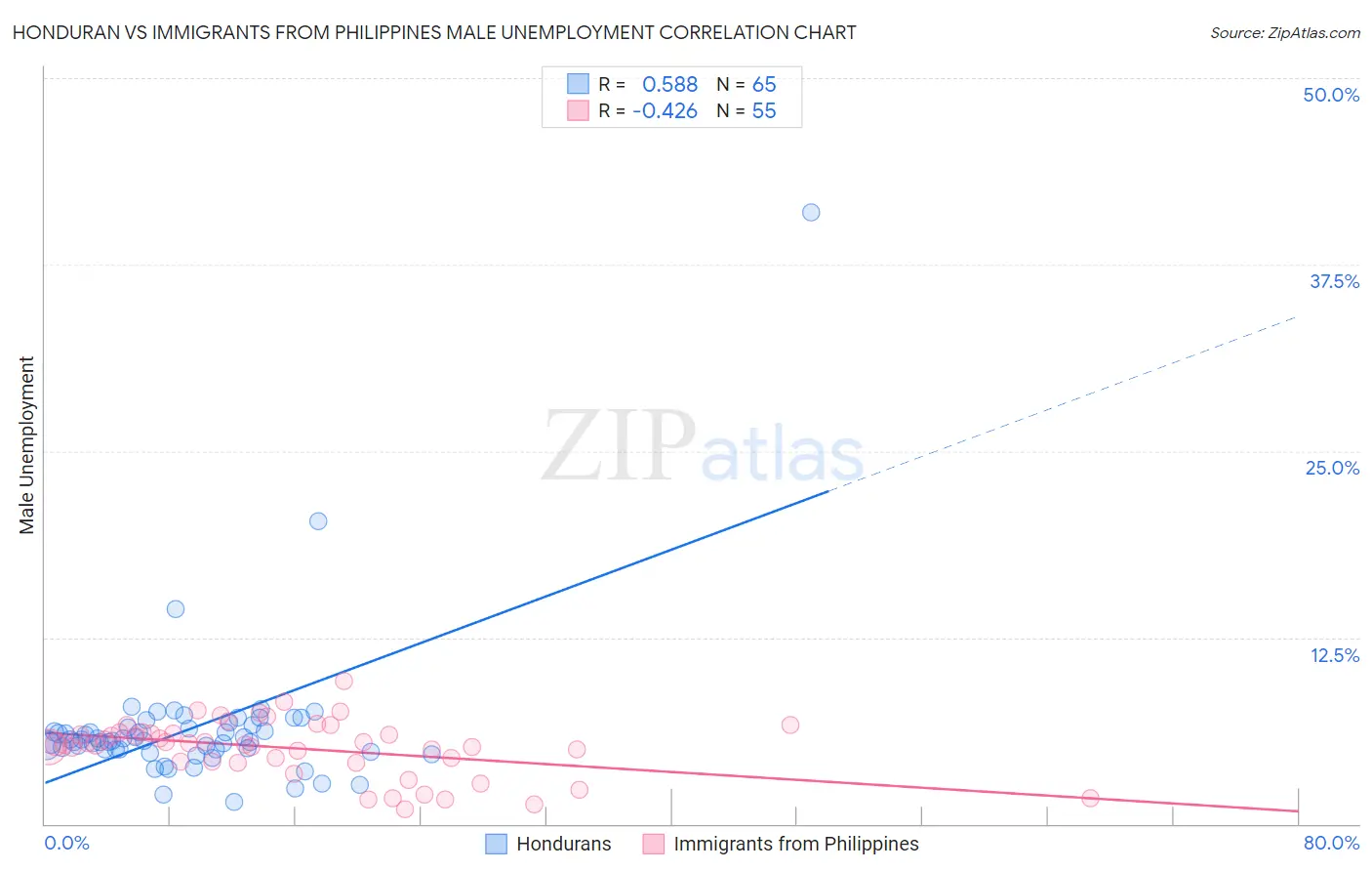 Honduran vs Immigrants from Philippines Male Unemployment