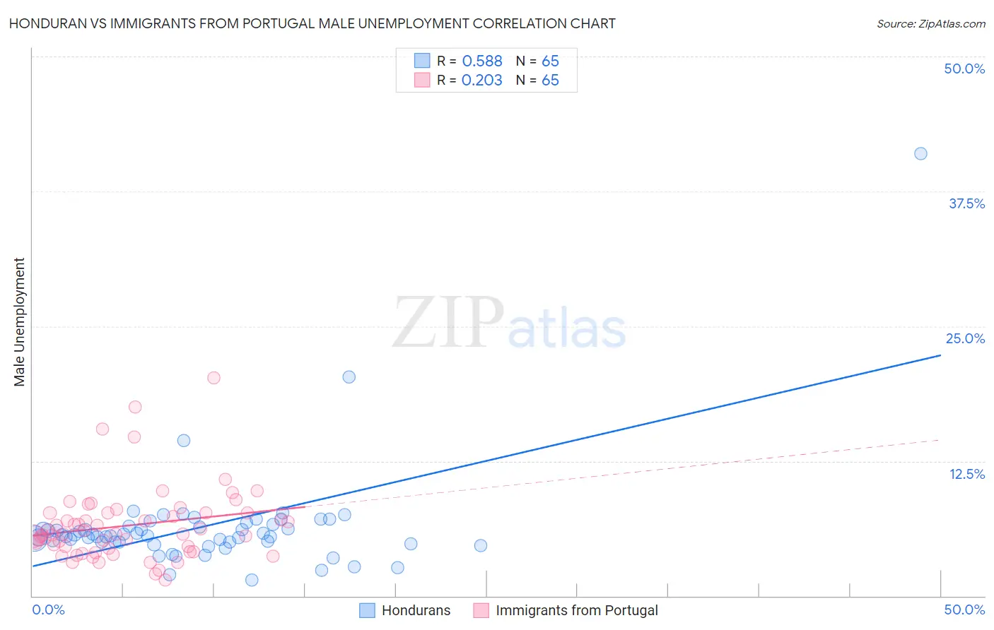 Honduran vs Immigrants from Portugal Male Unemployment