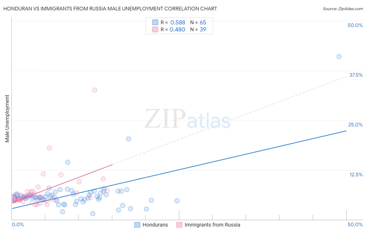 Honduran vs Immigrants from Russia Male Unemployment