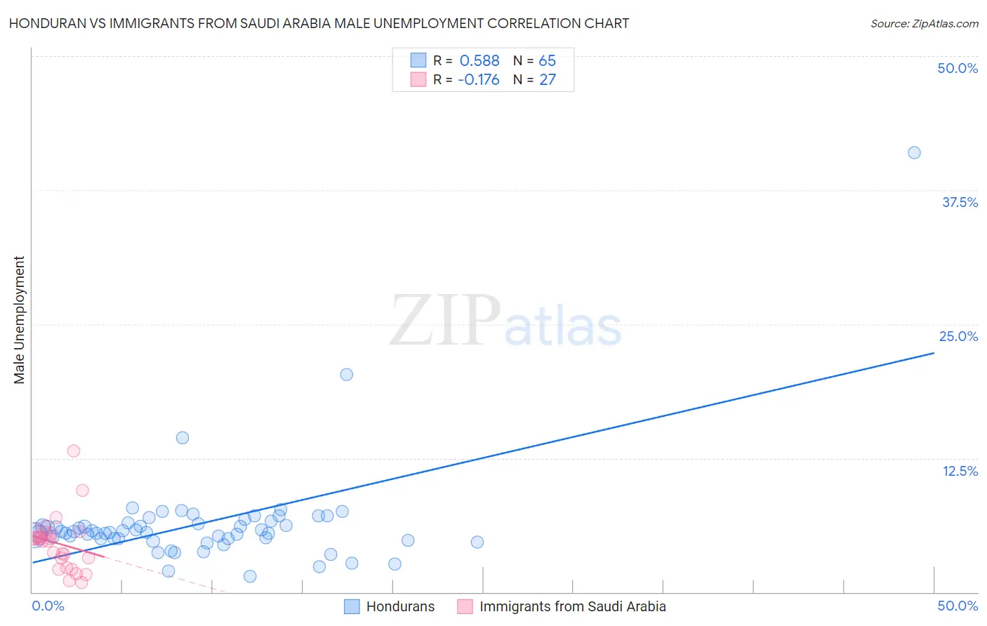 Honduran vs Immigrants from Saudi Arabia Male Unemployment