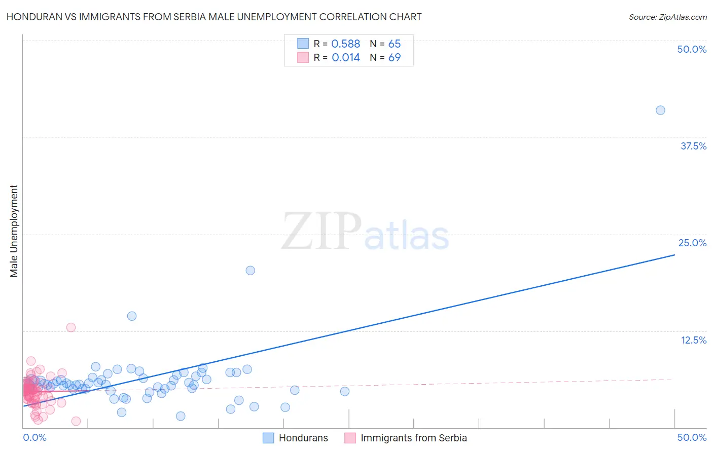 Honduran vs Immigrants from Serbia Male Unemployment