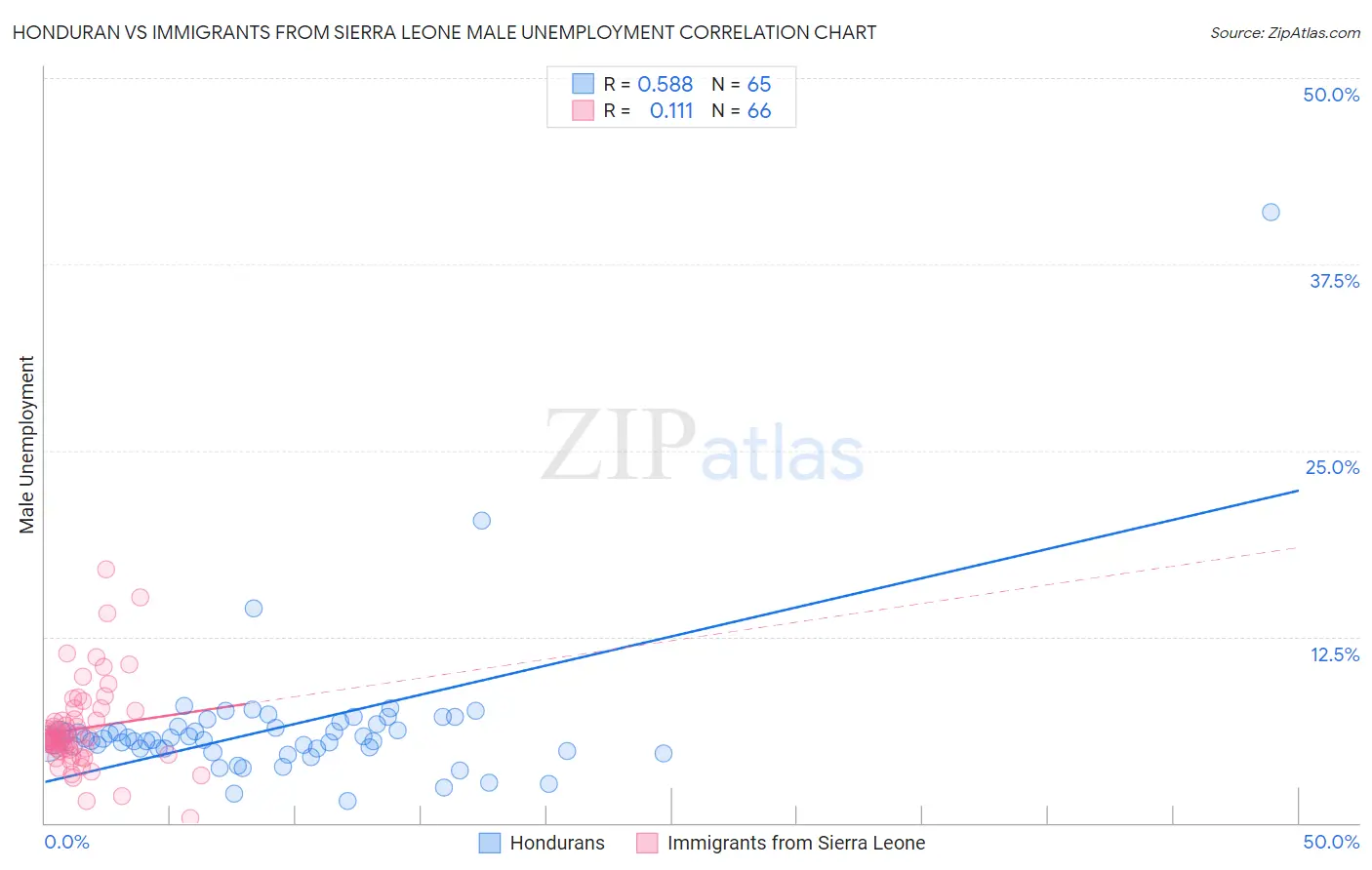Honduran vs Immigrants from Sierra Leone Male Unemployment