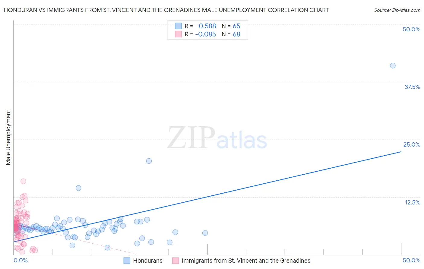 Honduran vs Immigrants from St. Vincent and the Grenadines Male Unemployment