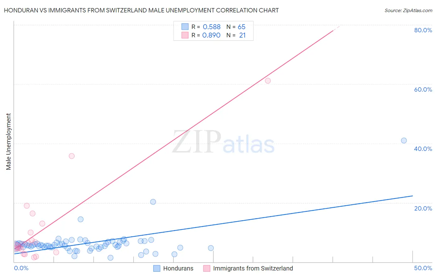 Honduran vs Immigrants from Switzerland Male Unemployment