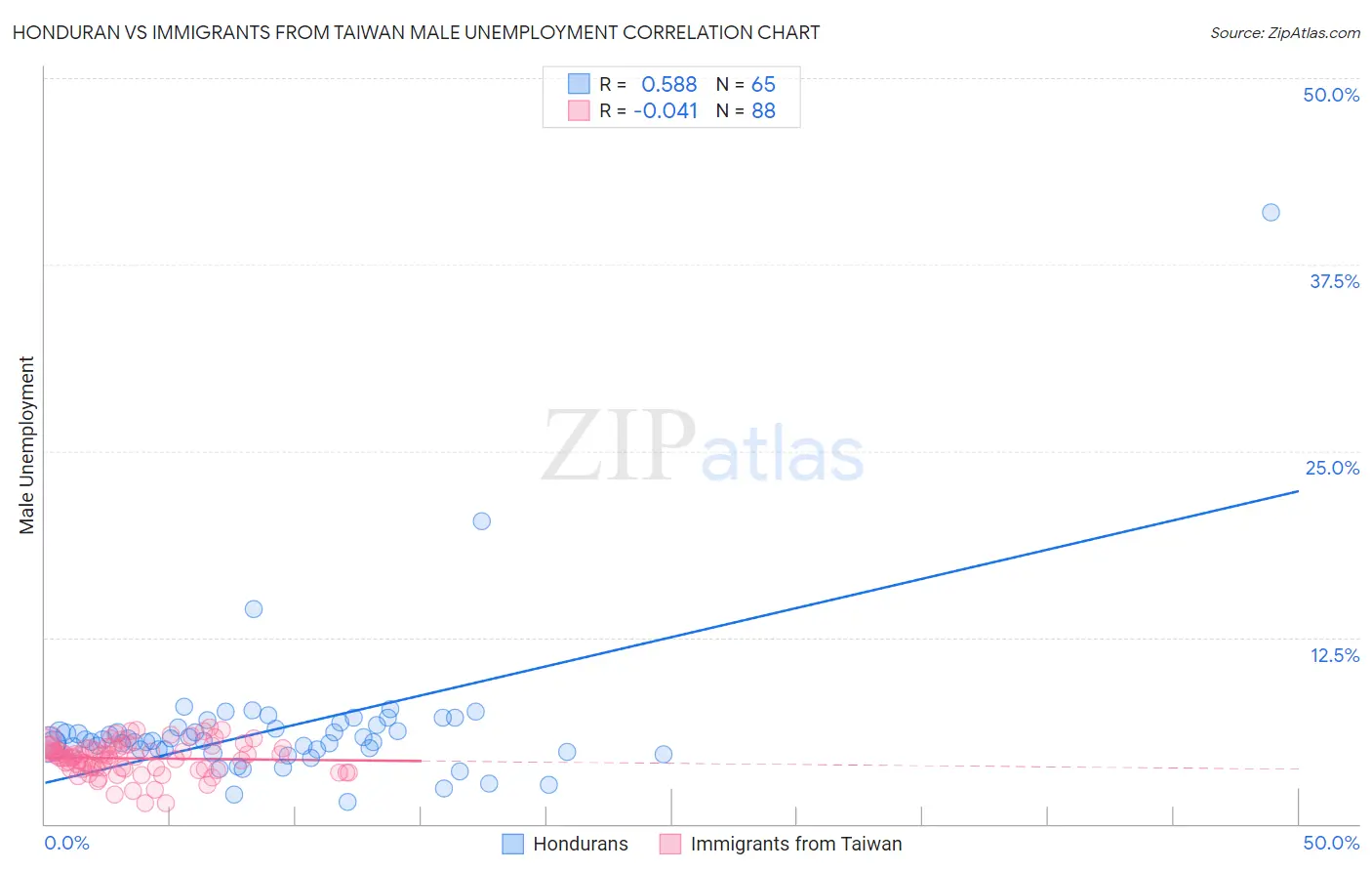 Honduran vs Immigrants from Taiwan Male Unemployment