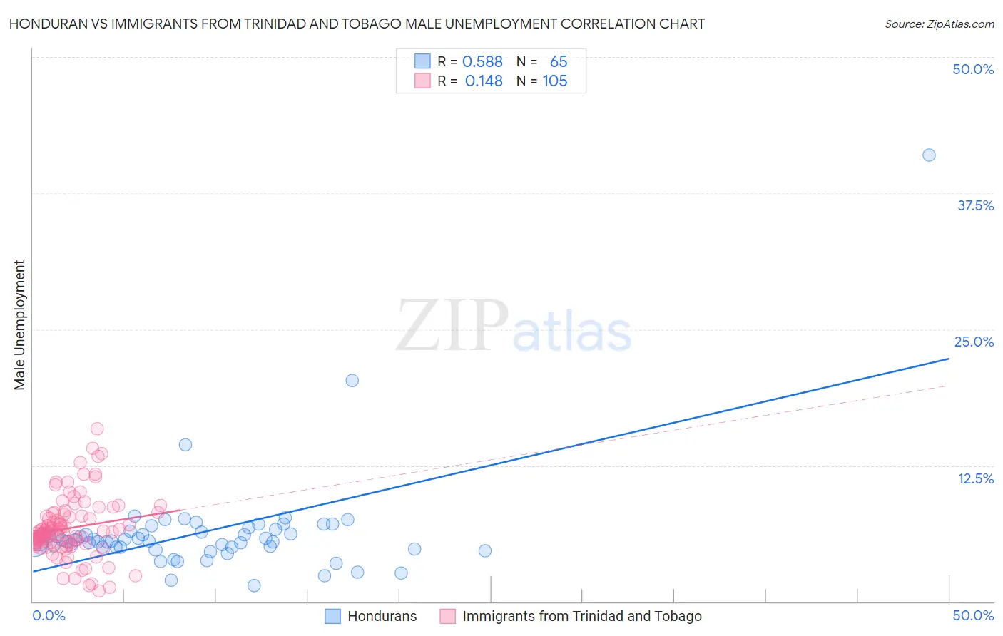 Honduran vs Immigrants from Trinidad and Tobago Male Unemployment