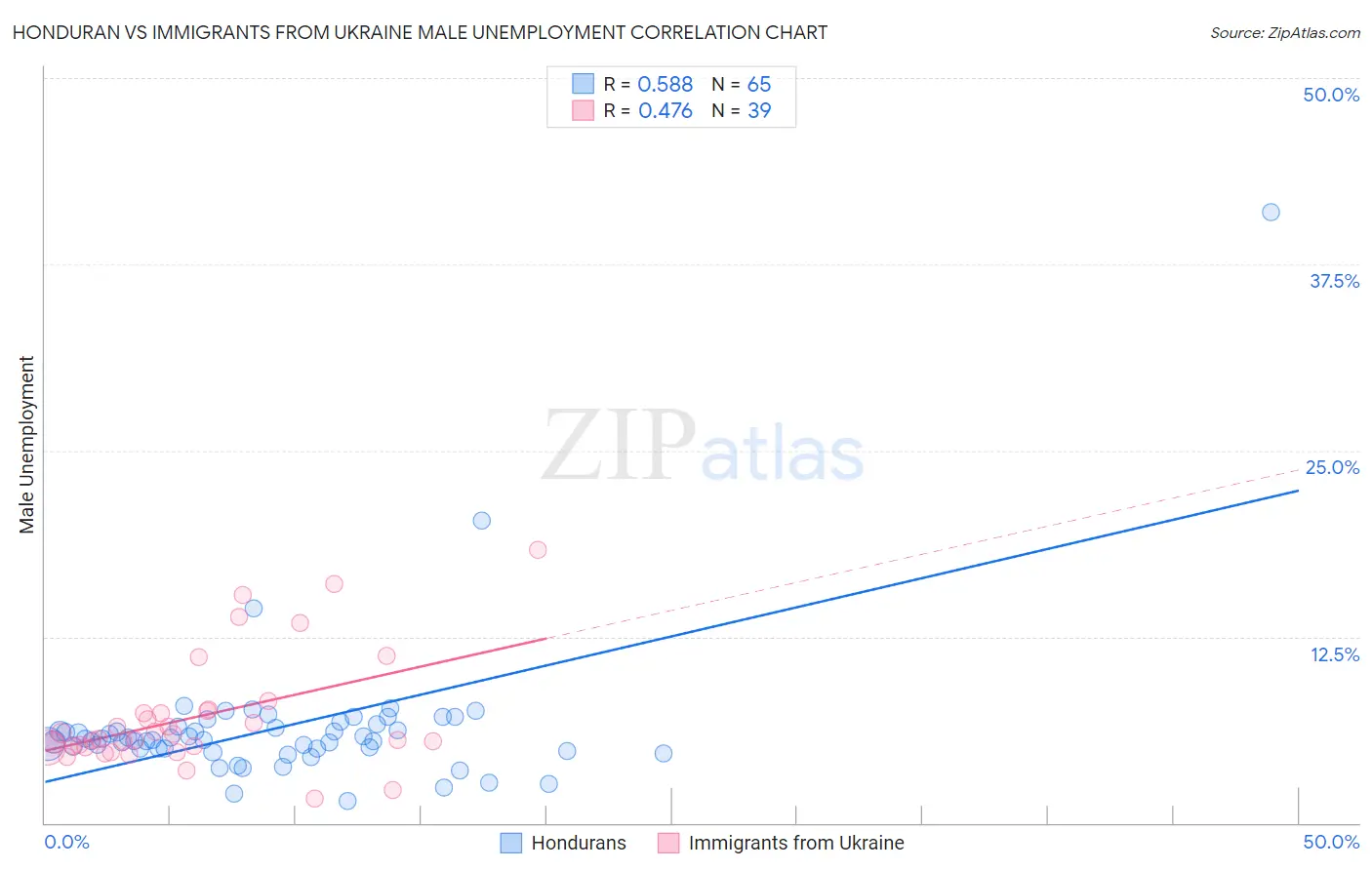 Honduran vs Immigrants from Ukraine Male Unemployment