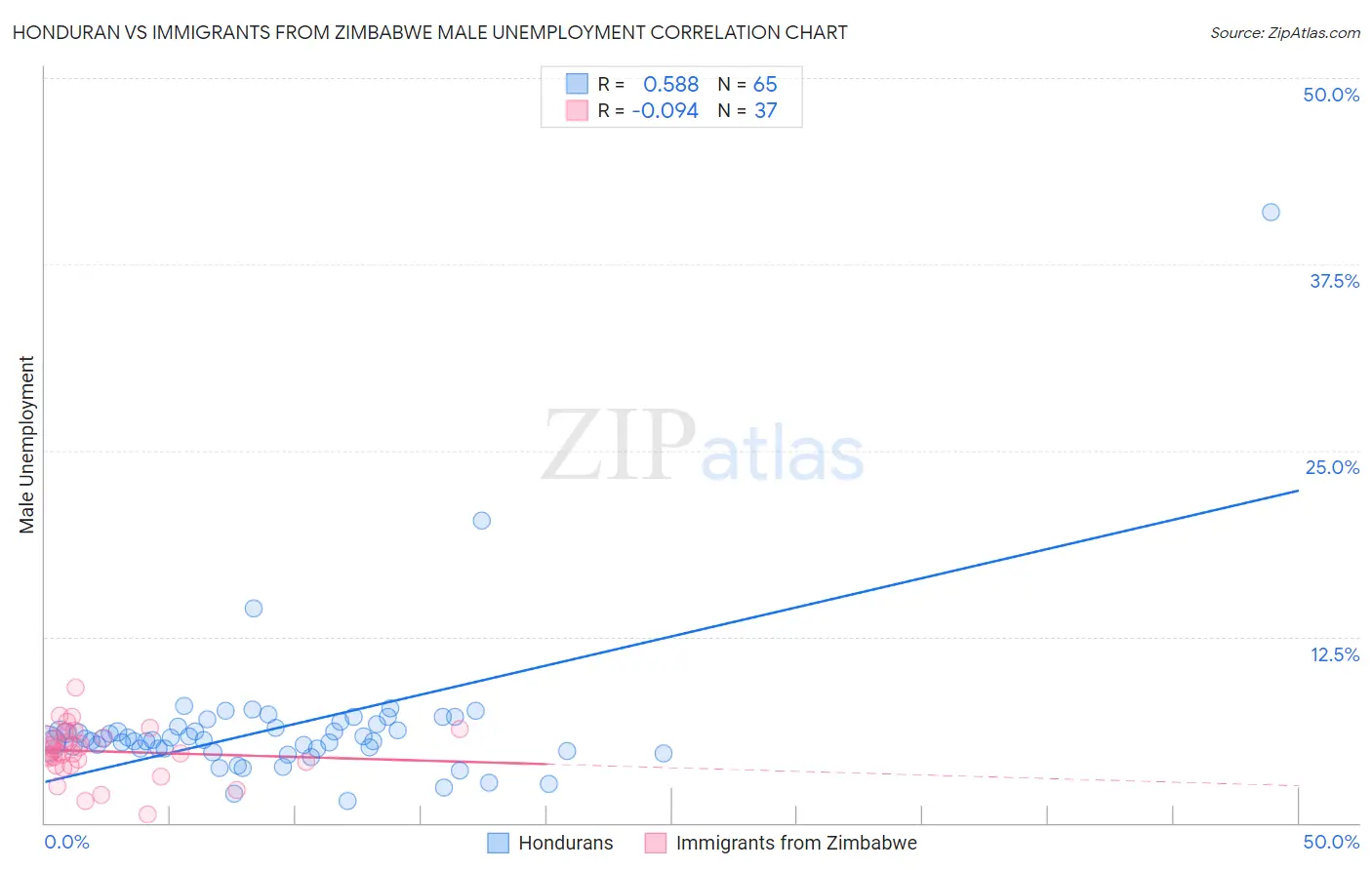 Honduran vs Immigrants from Zimbabwe Male Unemployment