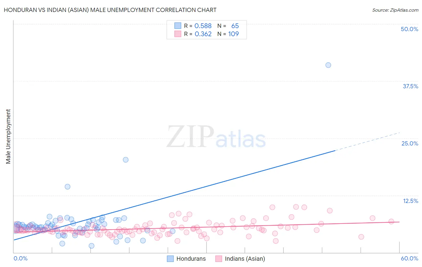 Honduran vs Indian (Asian) Male Unemployment