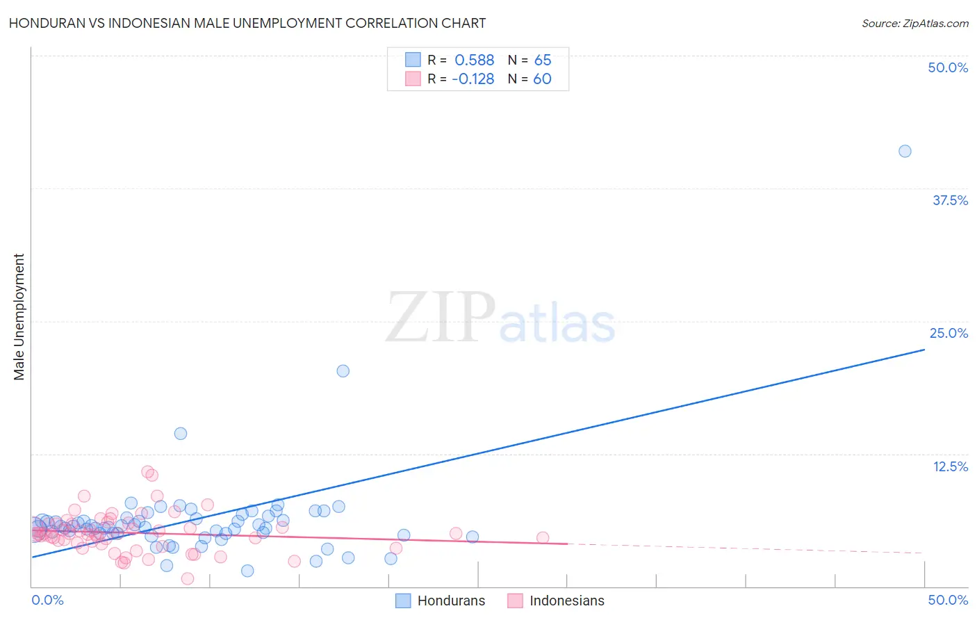 Honduran vs Indonesian Male Unemployment